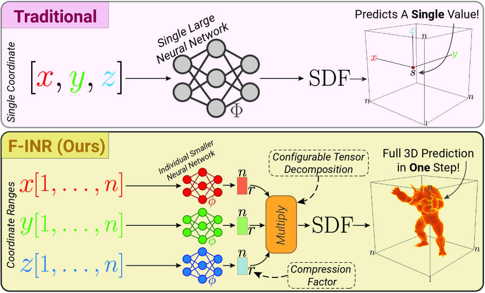 Figure 1: Efficient INRs via Functional Tensor Decomposition