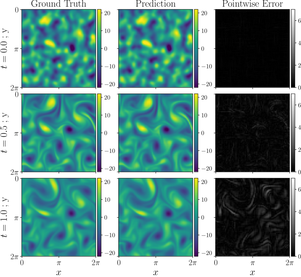 Figure 6: Qualitative PINN INR Results